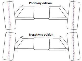 odklon kolies geometria
