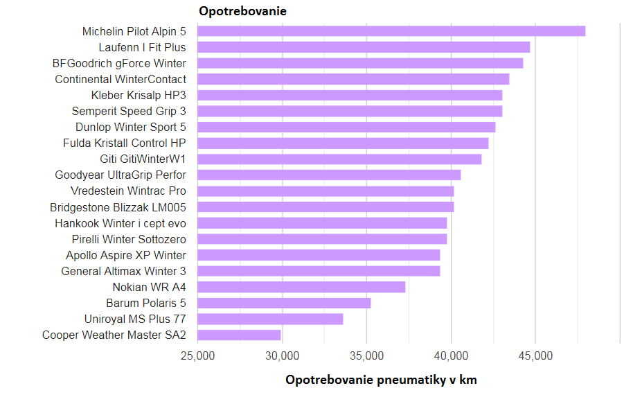 opotrebovanie dezénu test zimnej pneumatiky