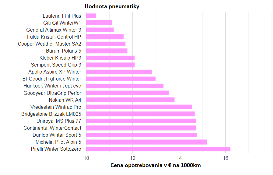 najlepsia pneumatika cena vs kvalita test zima
